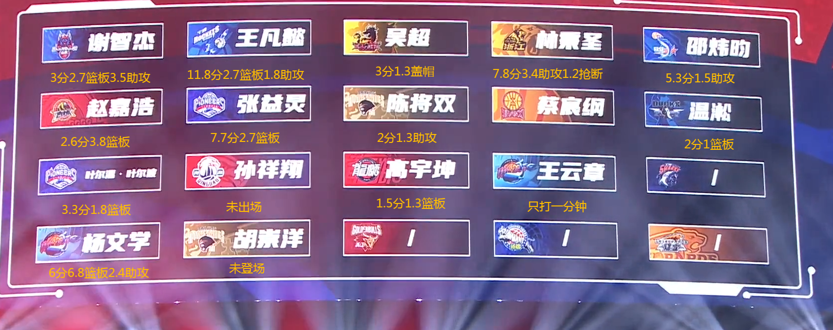 包含热门新秀再次引爆比赛，成为球队亮点的词条