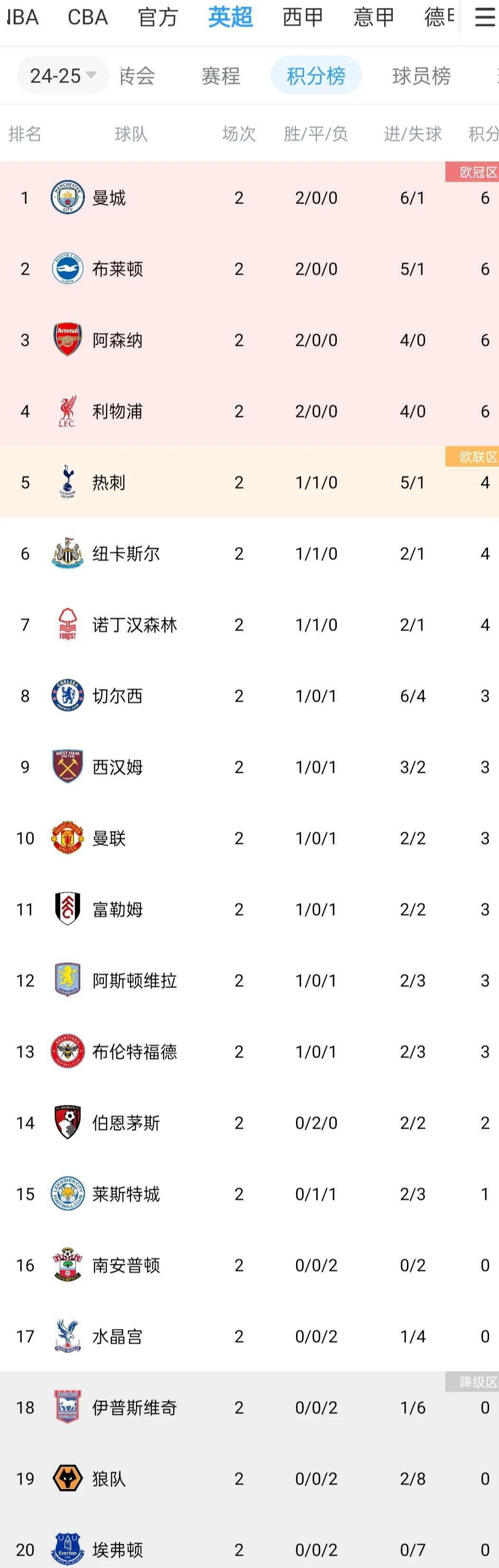 关于马竞主场大胜塞尔塔，升至积分榜首的信息