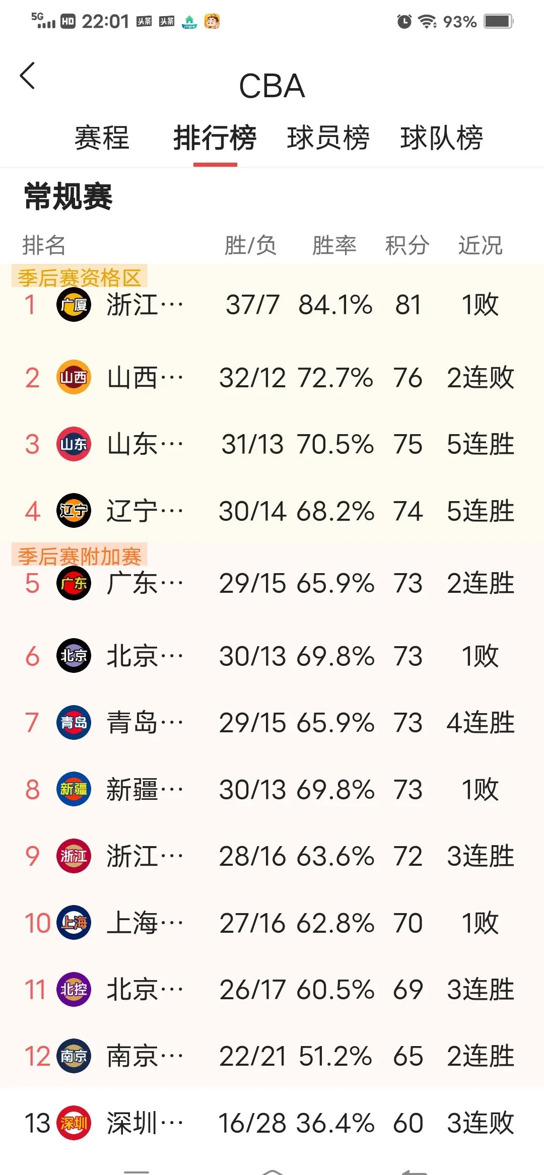山东鲁能客场大胜重庆当代，升至积分榜前列