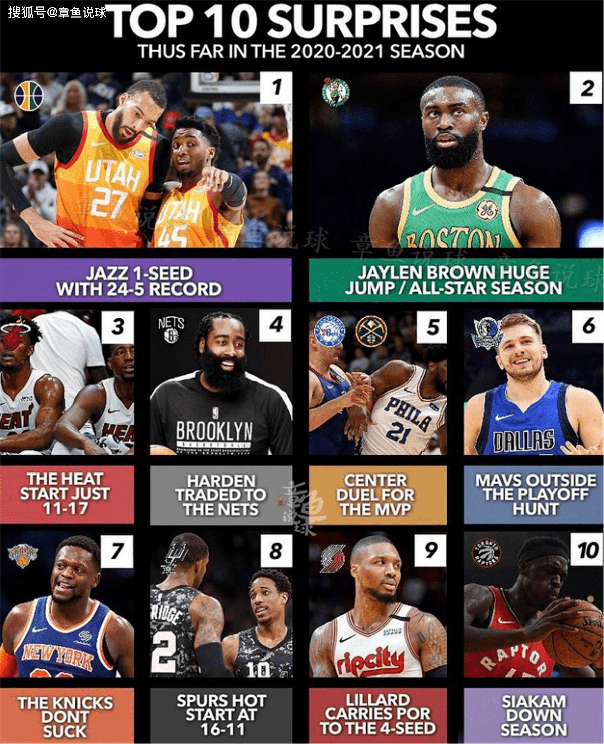 奇才对阵76人,戈贝尔赛后评分拉满 奇才对阵76人,戈贝尔赛后评分拉满